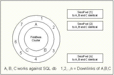 FidoBase Project Schema