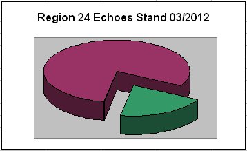 Fidonet R24 Echo Maintenance 2012: Anteil toter Echoes